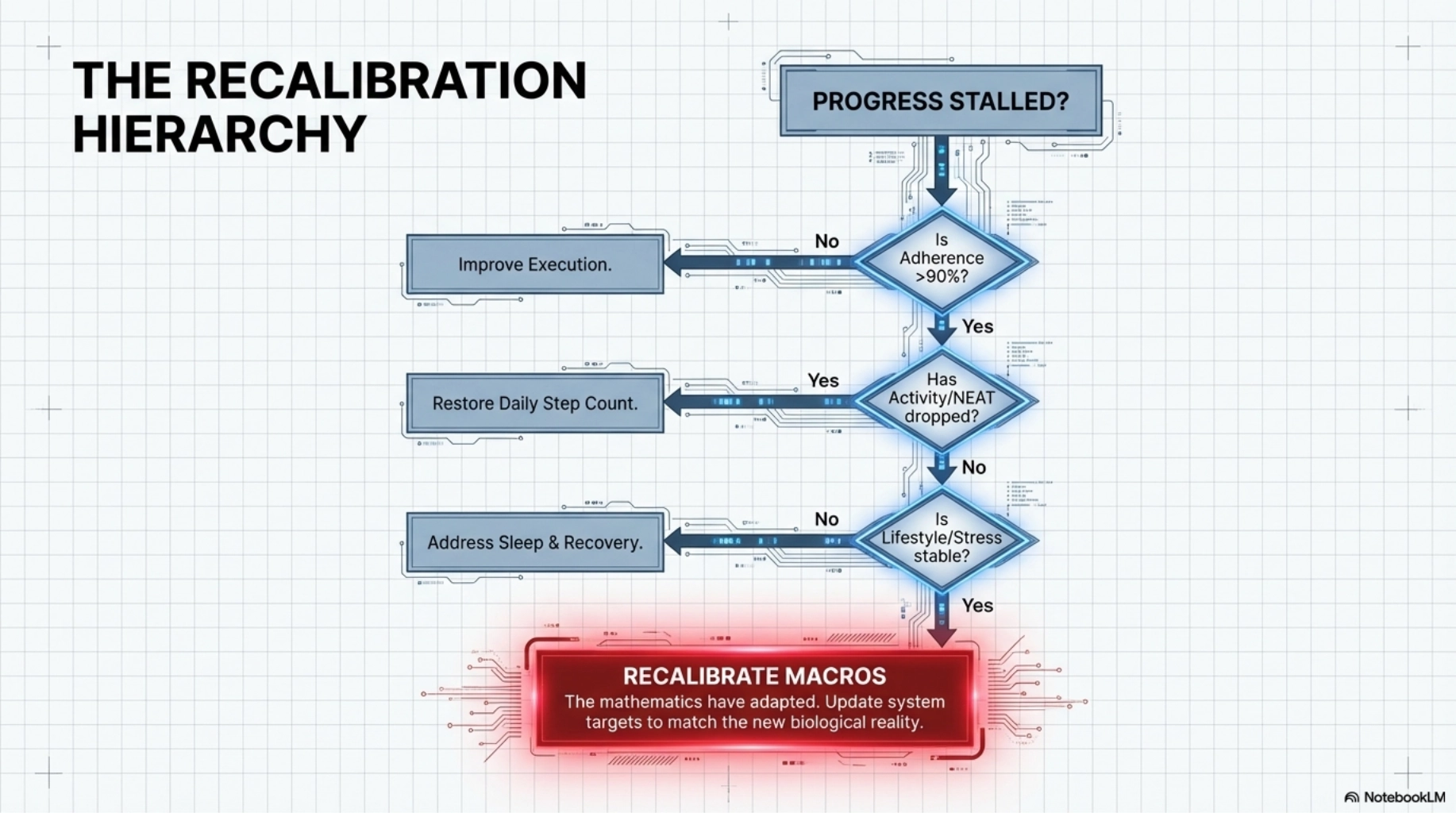 Step 8: Navigating Adaptation and Troubleshooting
